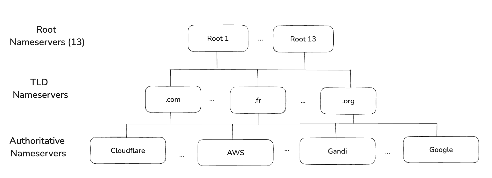 A diagram of Nameservers hierarchy: Root Nameservers, TLD Nameservers and Authoritative Nameservers