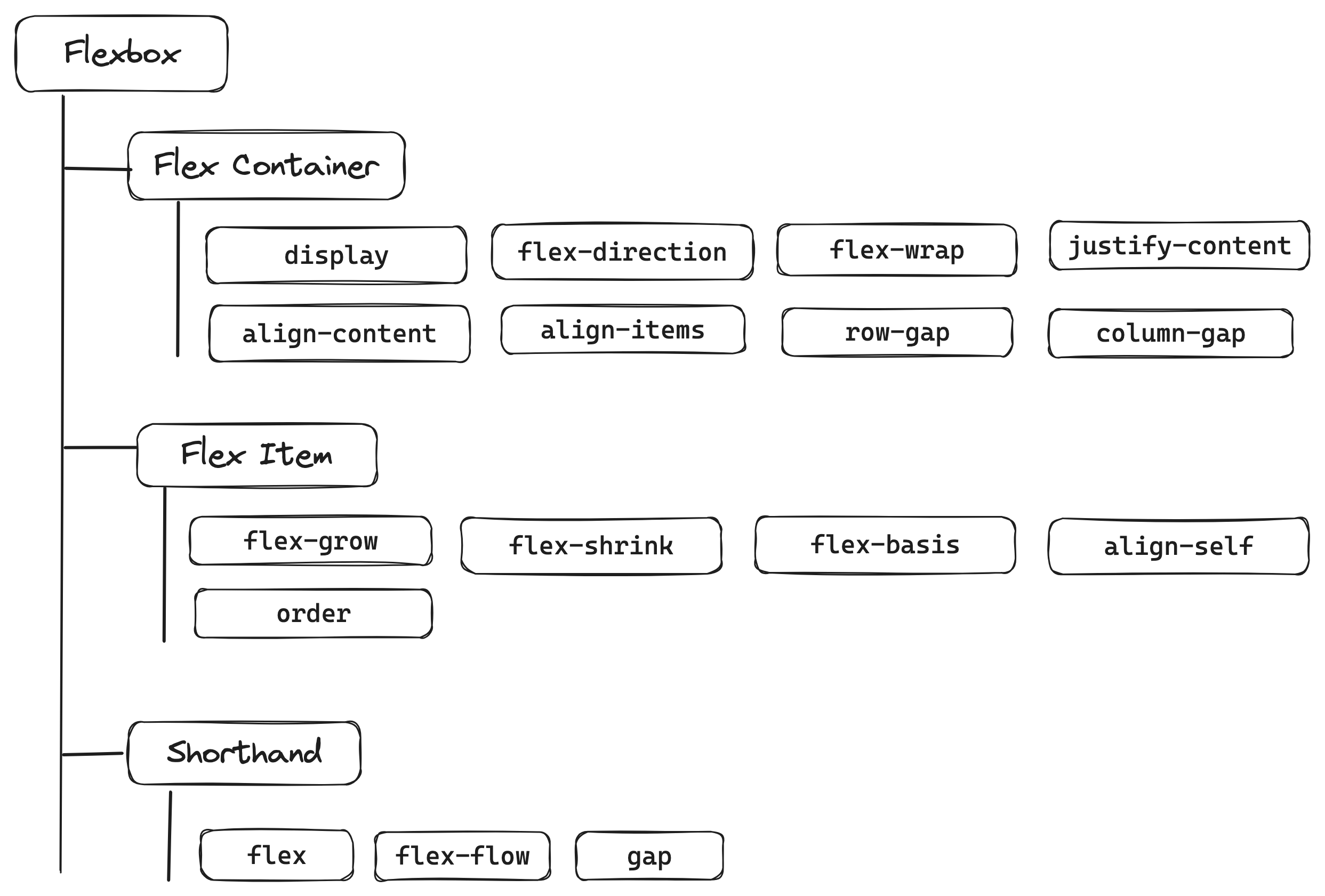 Flexbox propertie